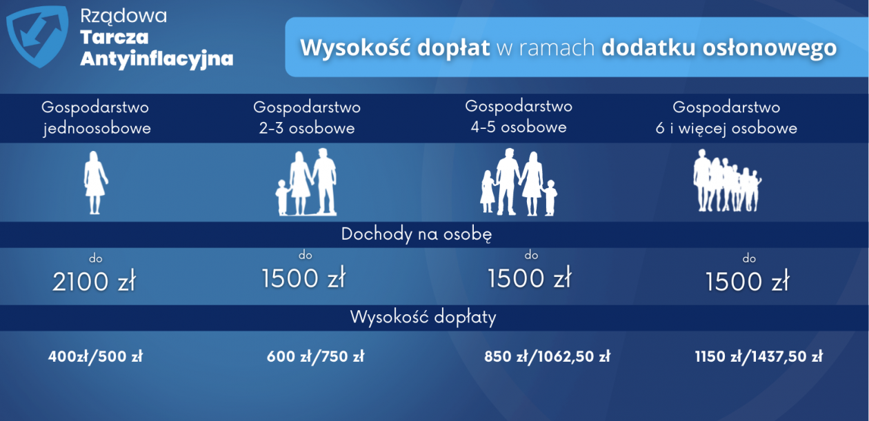 Już ponad 1000 wniosków o dodatek osłonowy w Ciechanowie