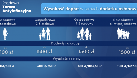 Dodatek osłonowy najpopularniejszym świadczeniem w styczniu