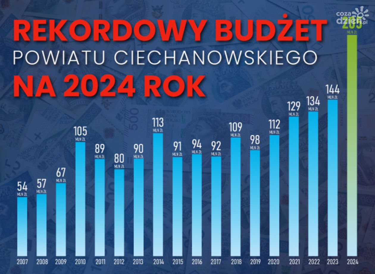 Powiat Ciechanowski z rekordowym budżetem na 2024 rok! Sprawdź, na co zostaną wydane miliony