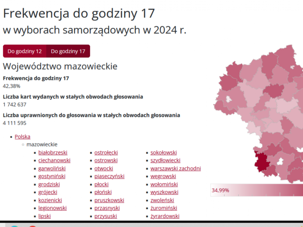 Czy wiesz, który powiat mazowiecki przoduje w frekwencji wyborczej?