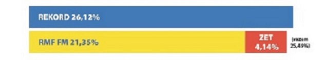 zestawienie Relord i ogólnopolskie